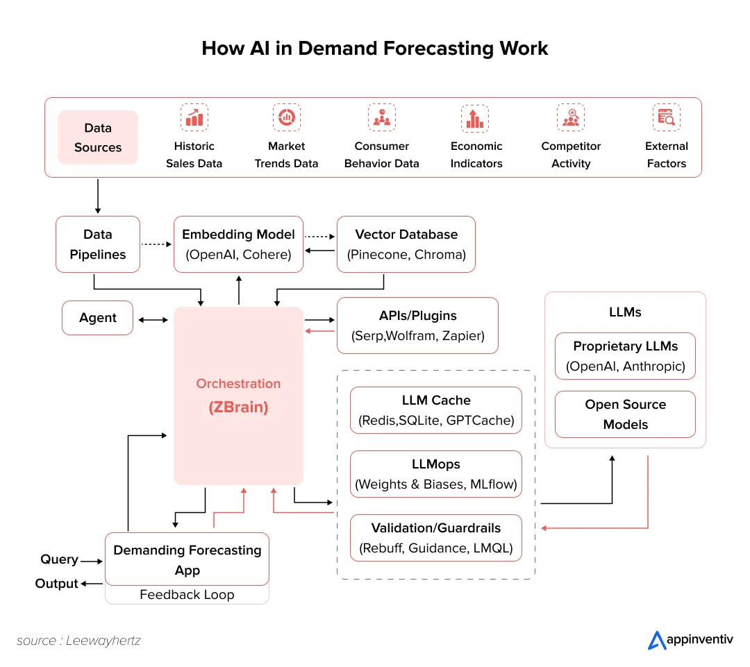 how AI in demand forecasting work 