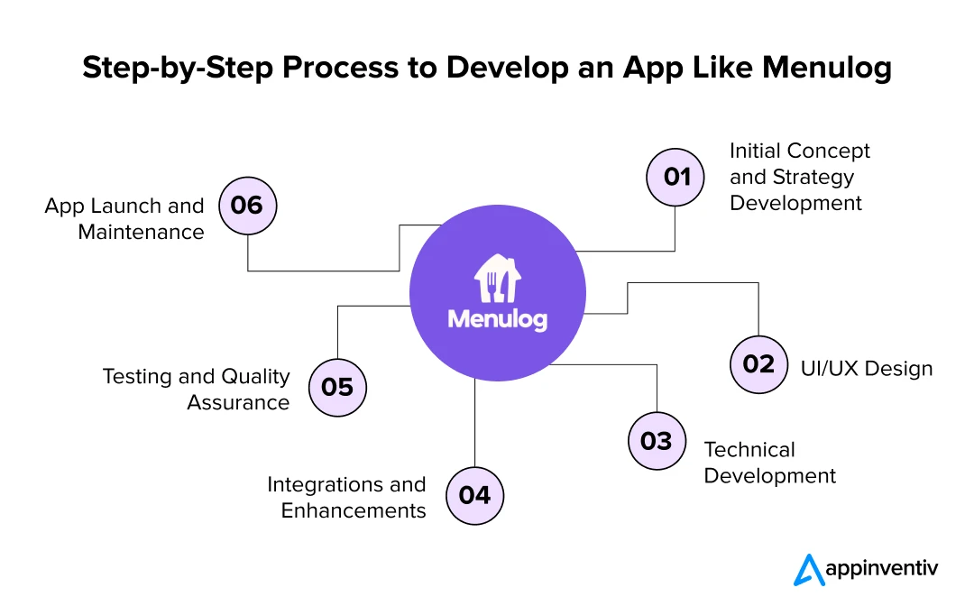 Step-by-Step Process to Develop an App Like Menulog