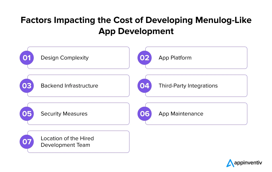 Factors Impacting the Cost of Developing Menulog-Like App Development 
