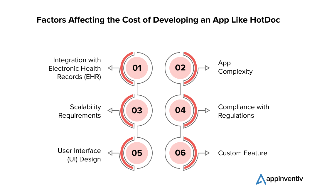 Factors Affecting the Cost of Developing an App Like HotDoc