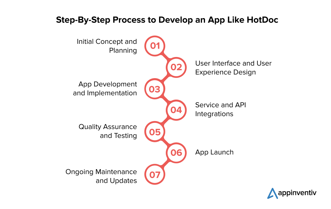 Step-By-Step Process to Develop an App Like HotDoc