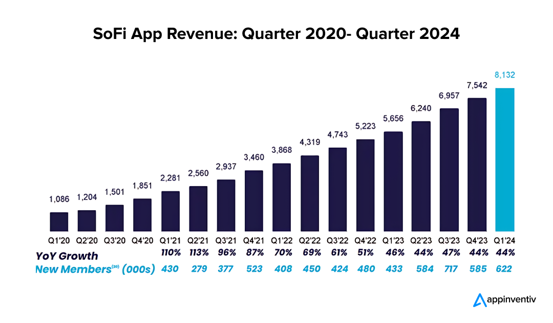 SoFi App Revenue: Quarter 2020- Quarter 2024