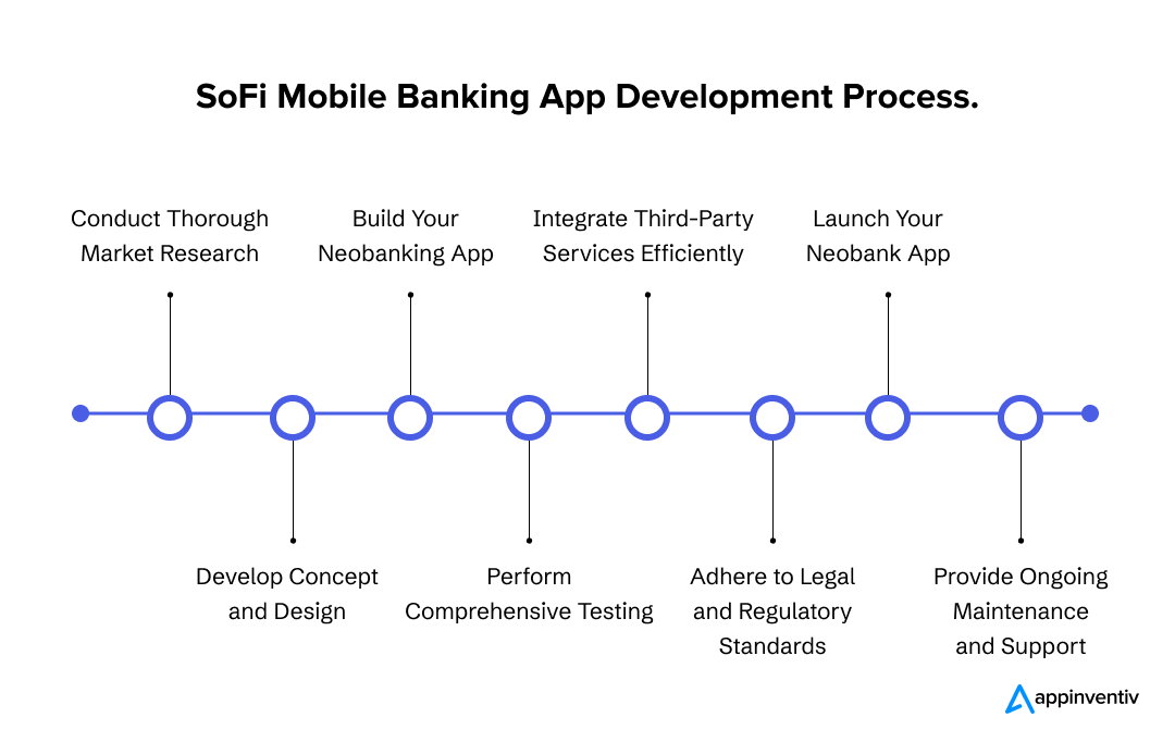 SoFi Mobile Banking App Development Process