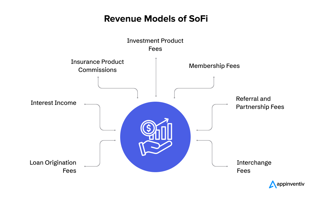 Revenue Models of SoFi