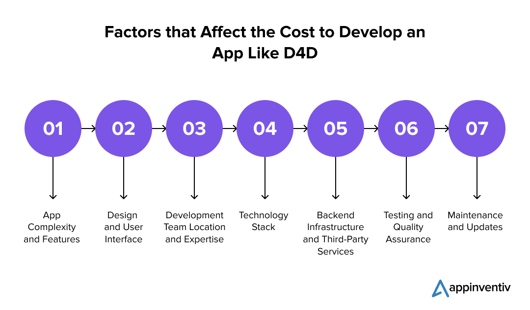 Factors that Affect the Cost to Develop an App Like D4D