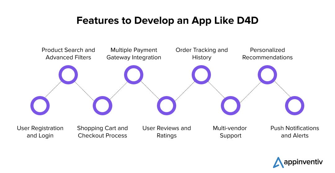 Features to Develop an App Like D4D