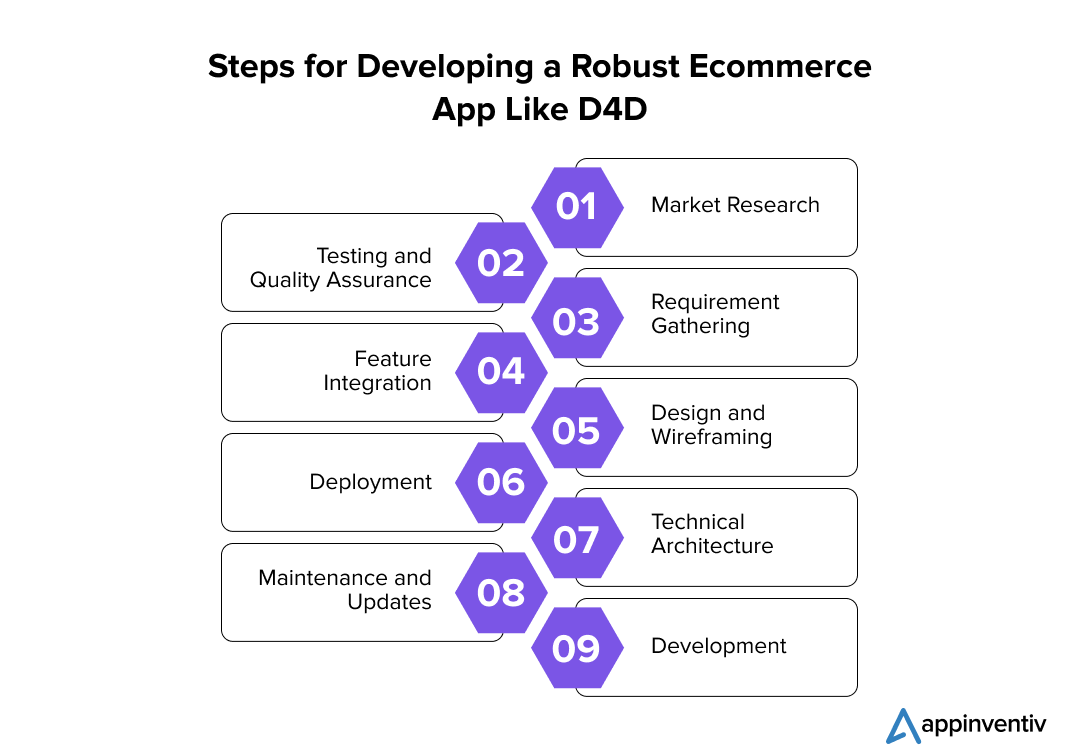 Steps for Developing a Robust Ecommerce App Like D4D