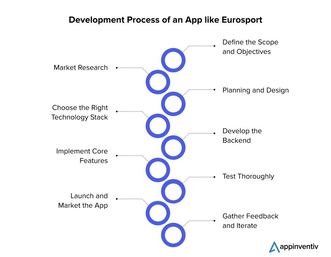 Development Process Similar to Eurosport