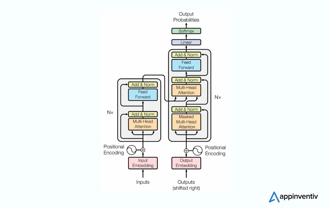  NLP Transformer Architecture