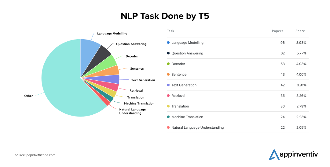 NLP Task Done by T5