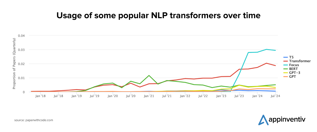  Usage of some popular NLP transformers over time