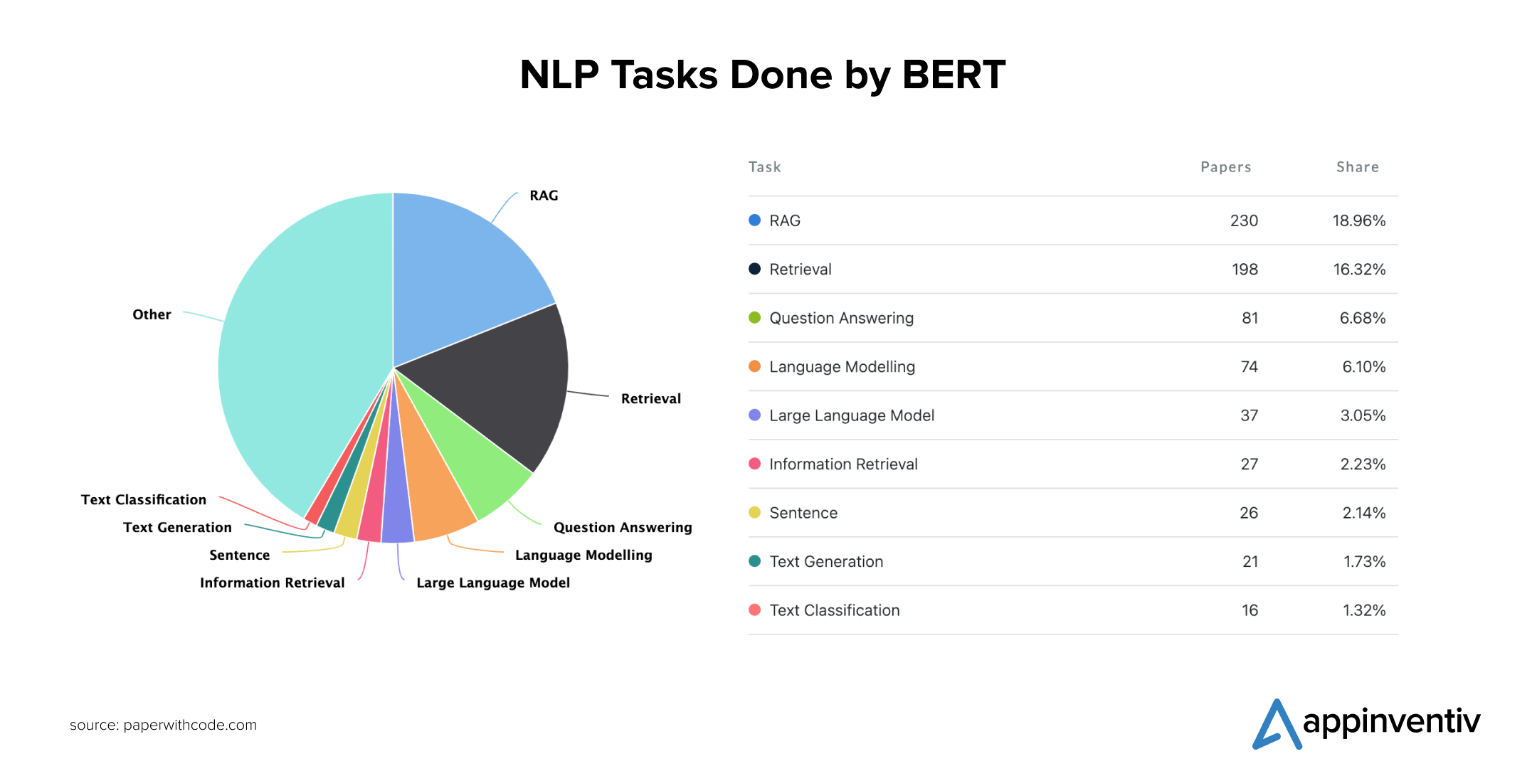 NLP Tasks Done by BERT 