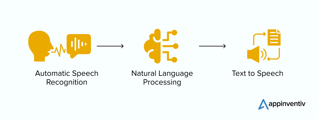 Speech recognition in NLP