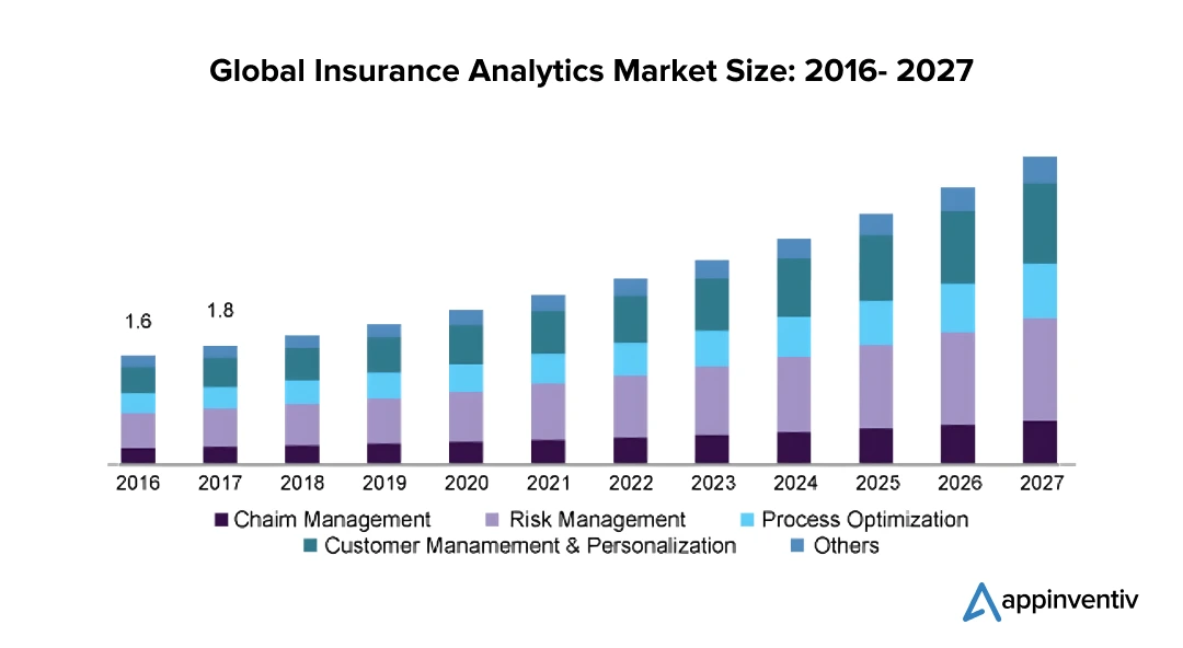 Global insurance analytics market projected to grow at 11.7% CAGR, increasing from $18.3 billion in 2016 to 2027