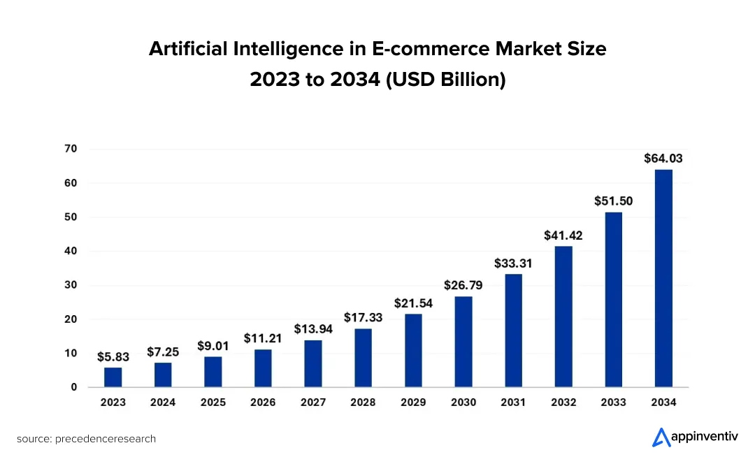 Graph infographic showing the year on year growth of AI in eCommerce.
