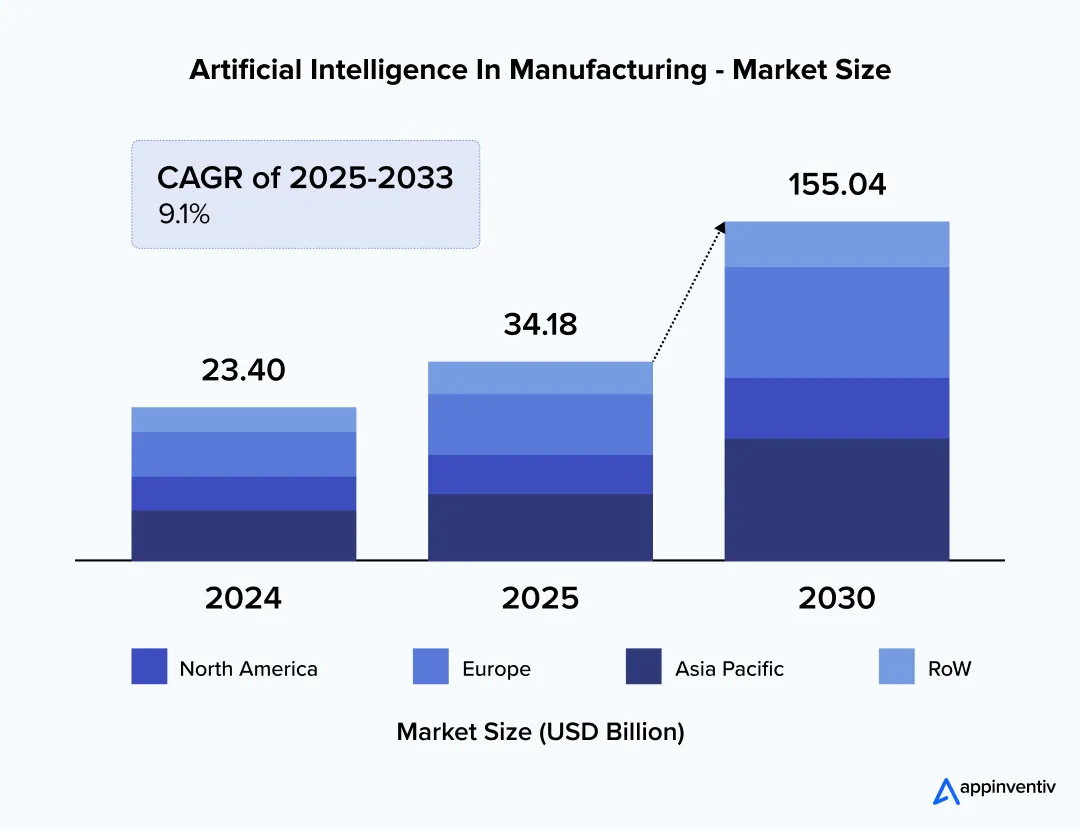 Infographic showing year on year growth of ai in manufacturing.