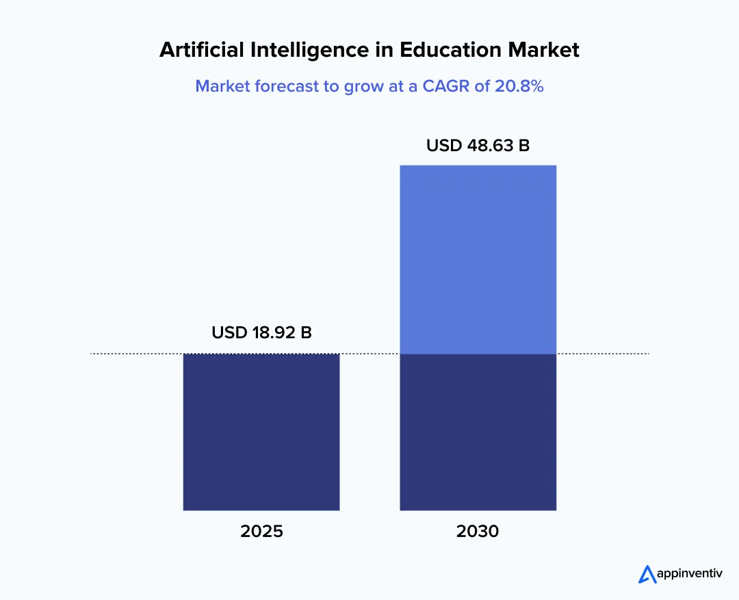 Infographic showing year on year growth of ai in education.