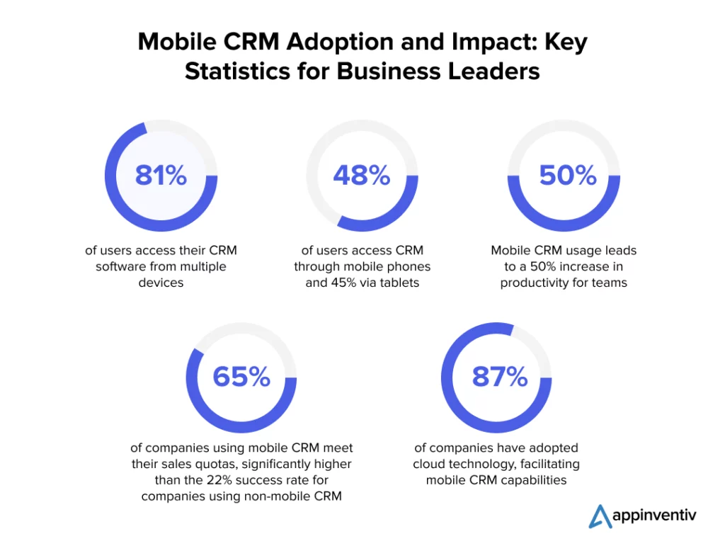 Key Statistics Highlighting the benefits of mobile CRM Adoption and Impact