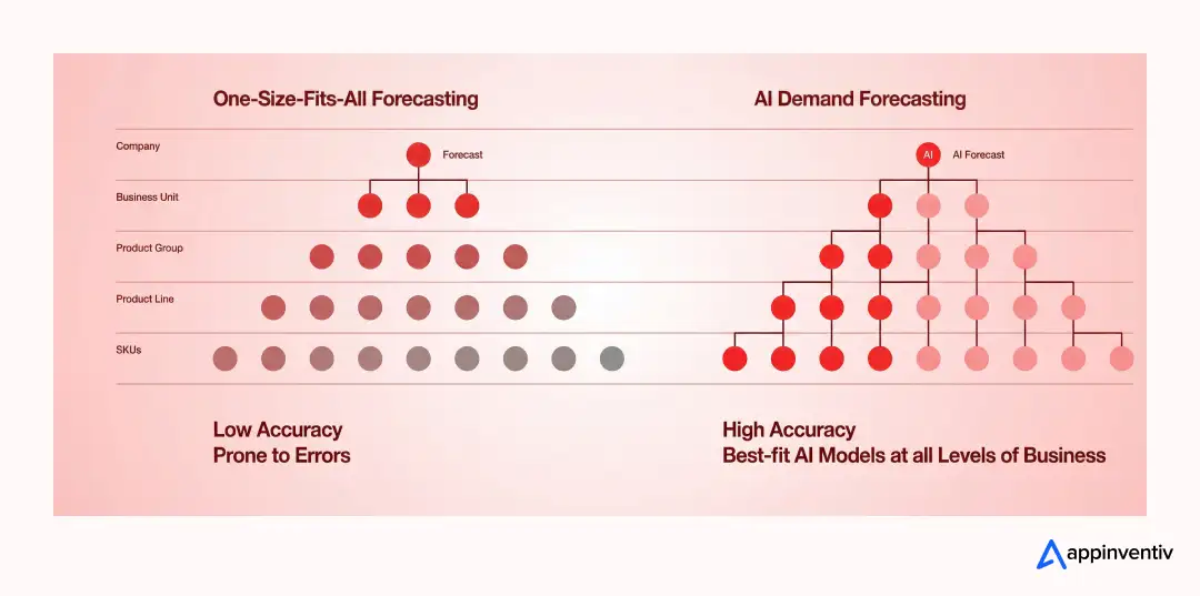  role of AI-Based Demand Forecasting