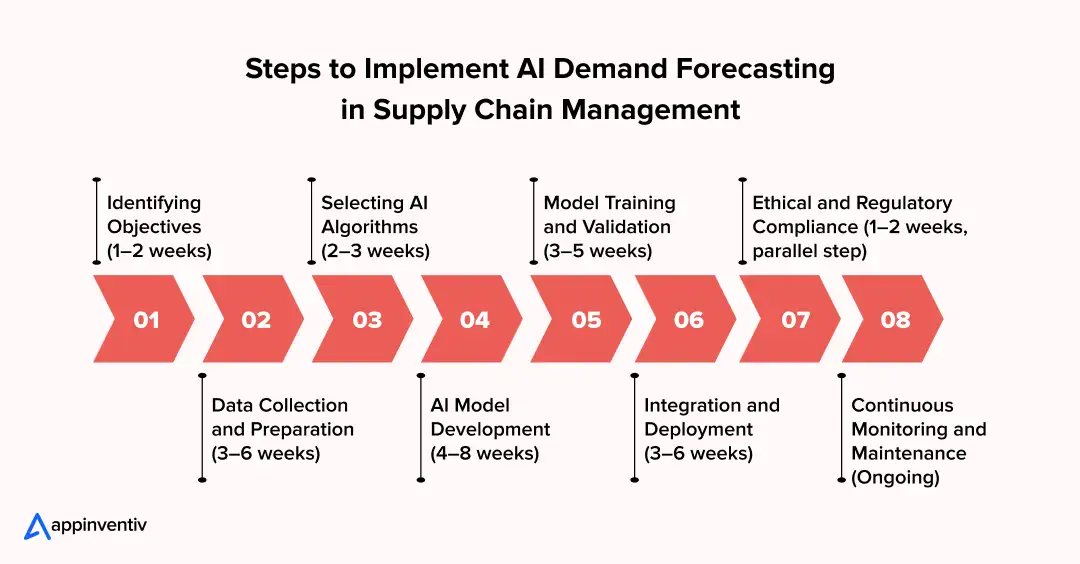 Steps to Implement AI Demand Forecasting in Supply Chain Management