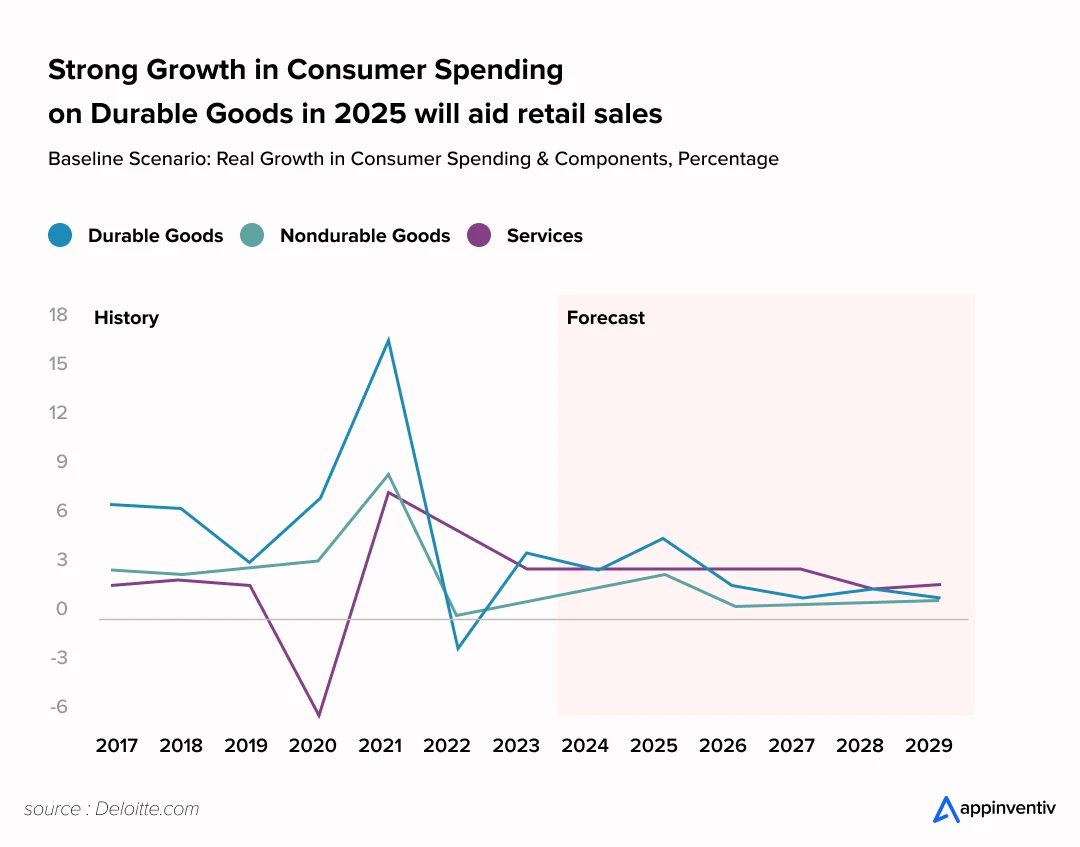 Strong Growth in Consumer Spending on Durable Goods in 2025 will aid Retail Sales.