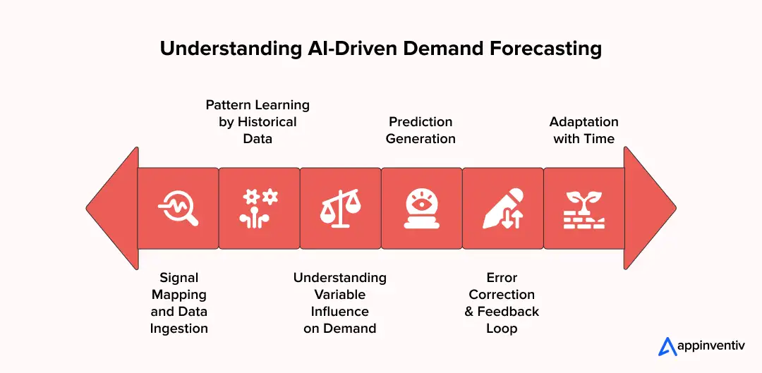 Understanding AI-Driven Demand Forecasting