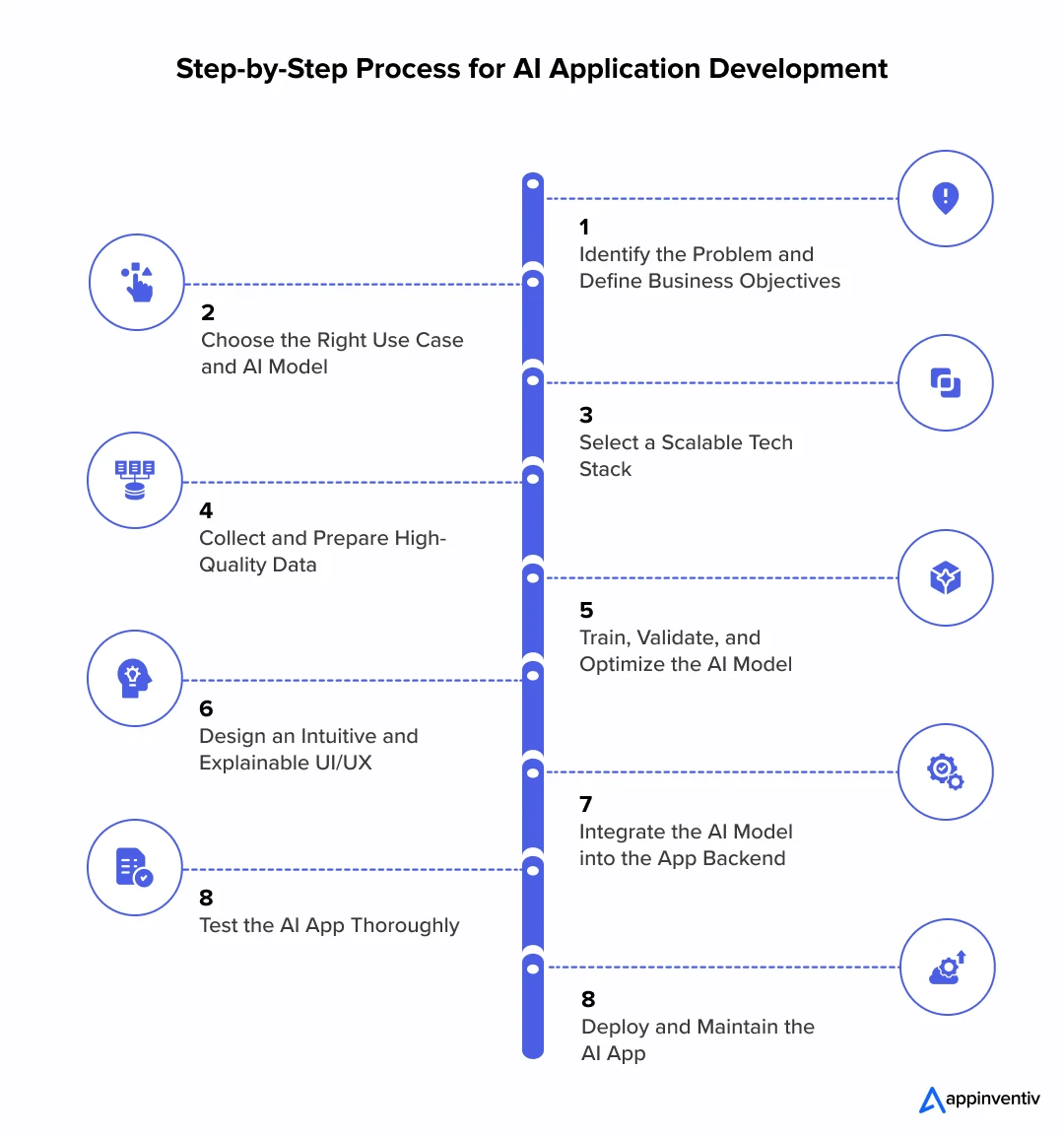 Step-by-Step Process for AI Application Development 