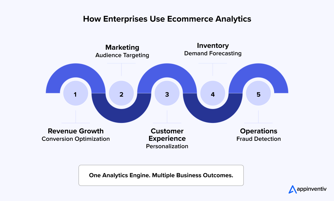 Enterprise Analytics Use Cases