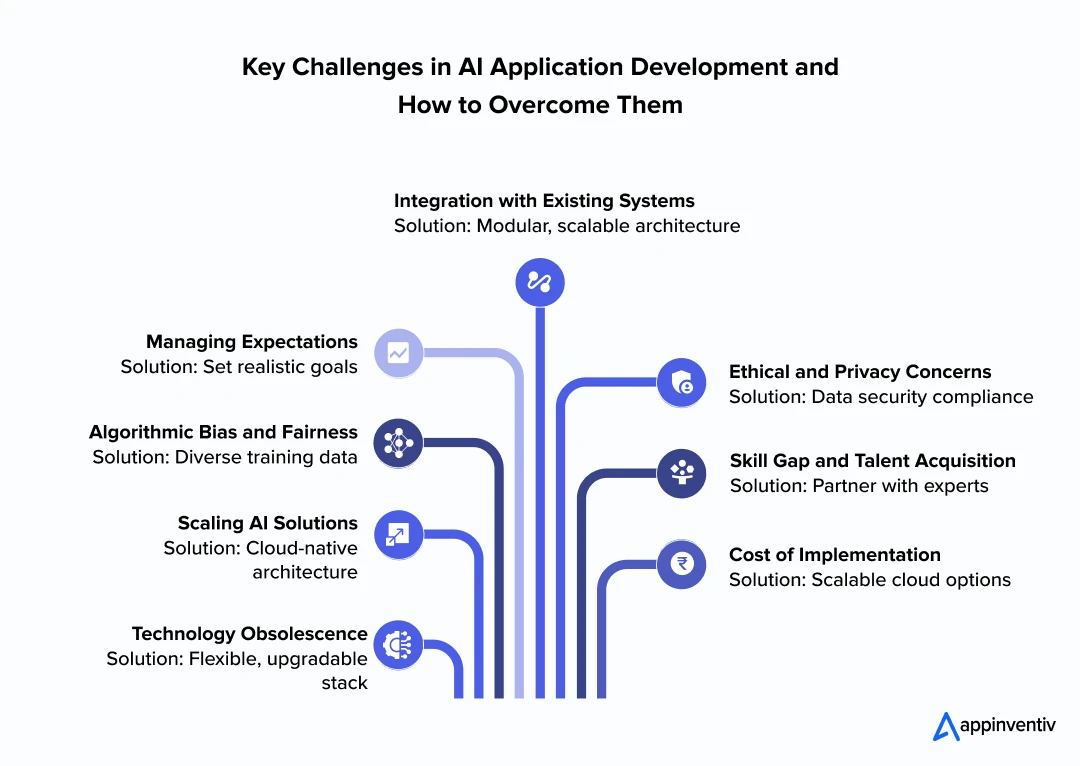 Key Challenges in AI Application Development and How to Overcome Them