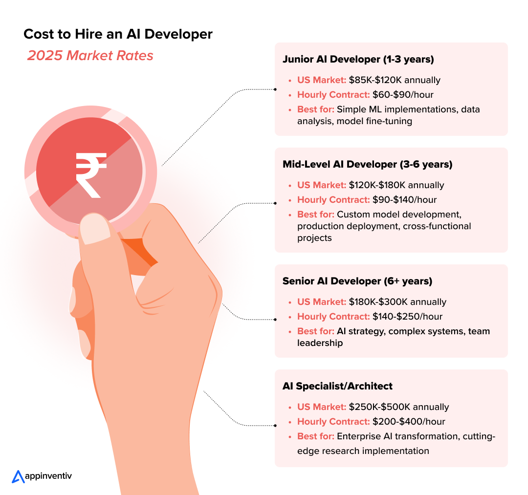 Cost to Hire an AI Developer