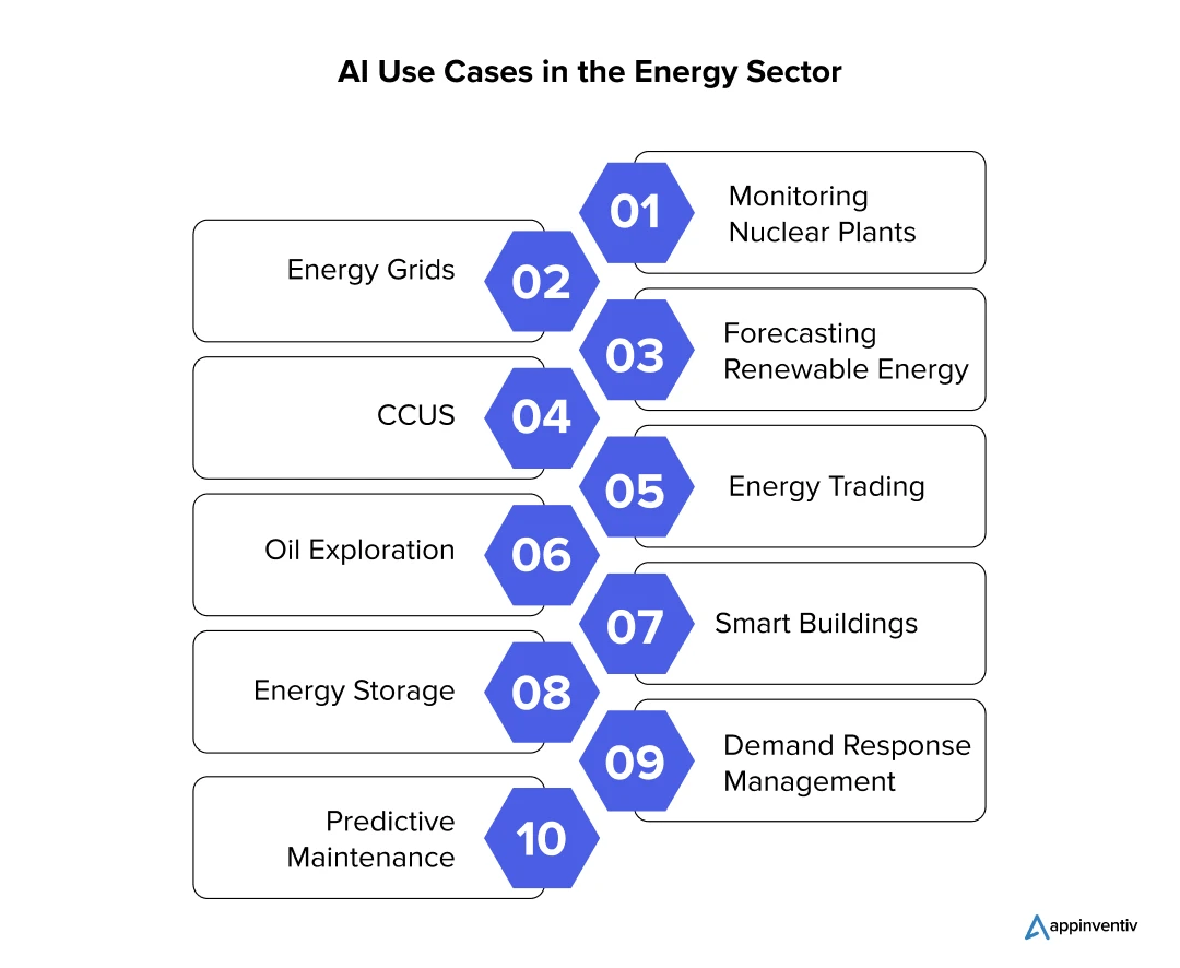 AI Use Cases in the Energy Sector