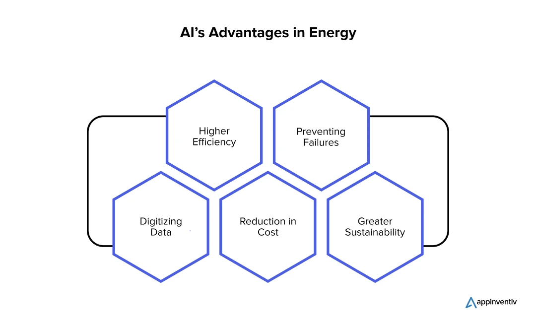 AI’s Advantages in Energy