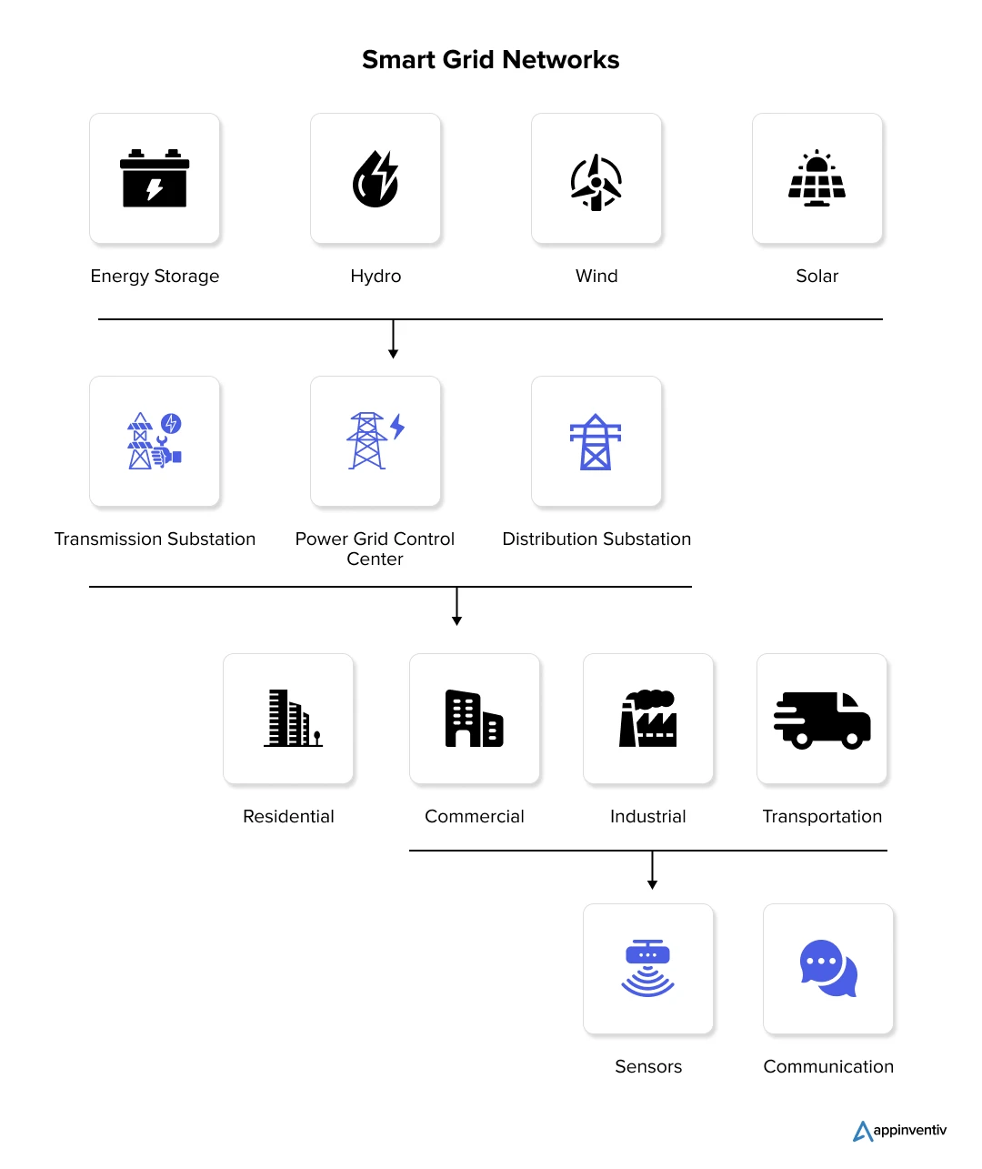 Utility of AI in powering smart grid