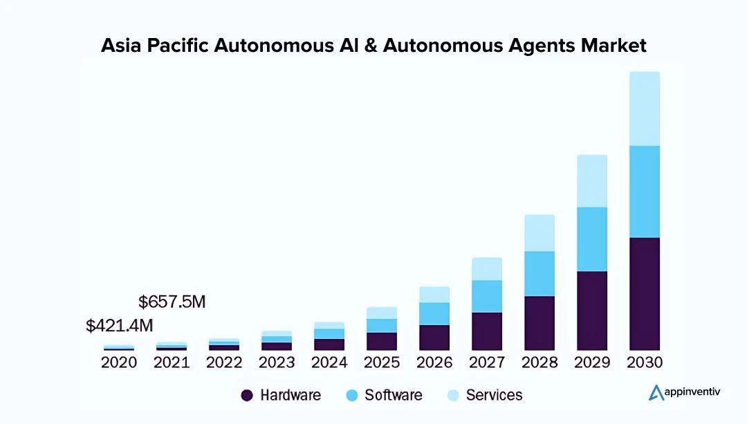 autonomous agents market