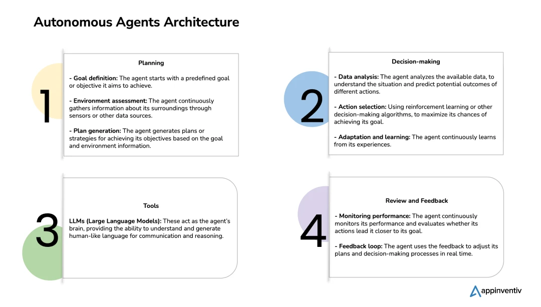 Workflow of Ai agents