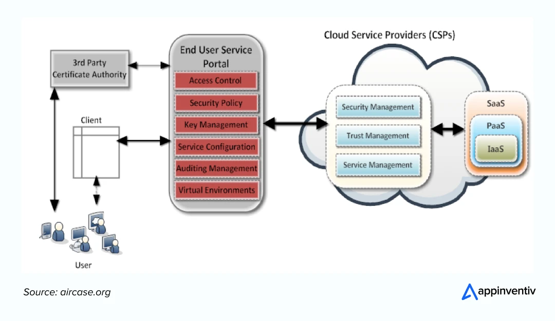  Security model for cloud computing 
