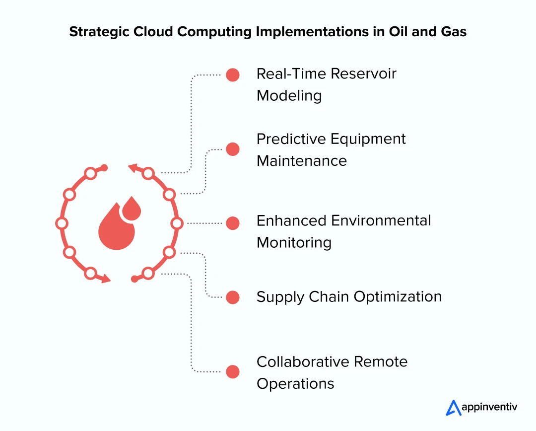 Key Applications of Cloud Computing in the Oil and Gas Sector