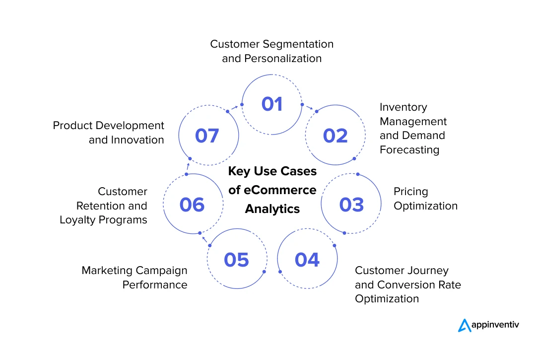 Key Use Cases of eCommerce Analytics Show less