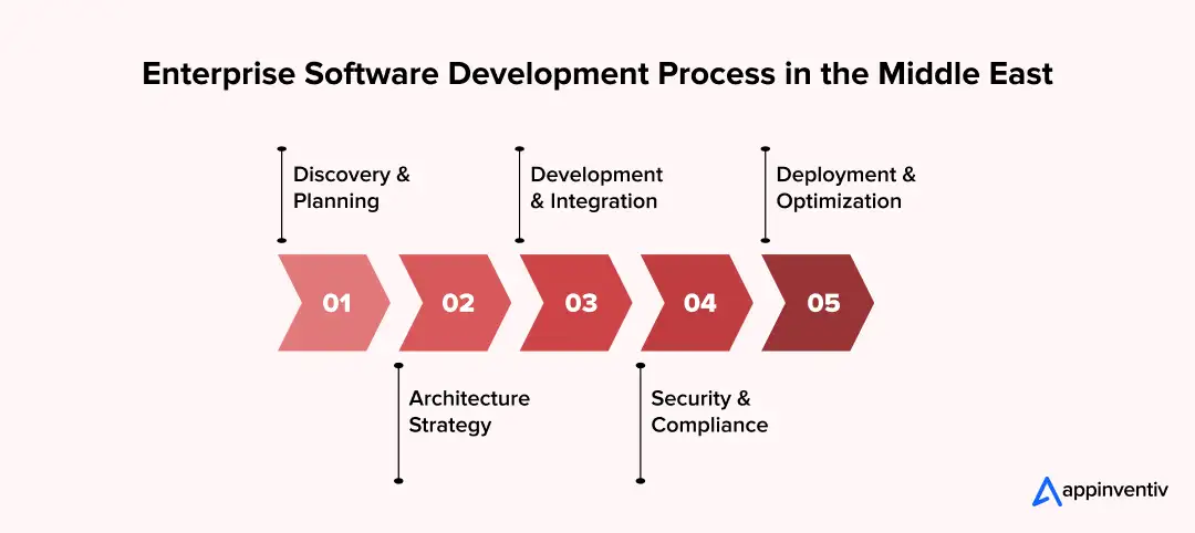 Enterprise Software Development Process in the Middle East