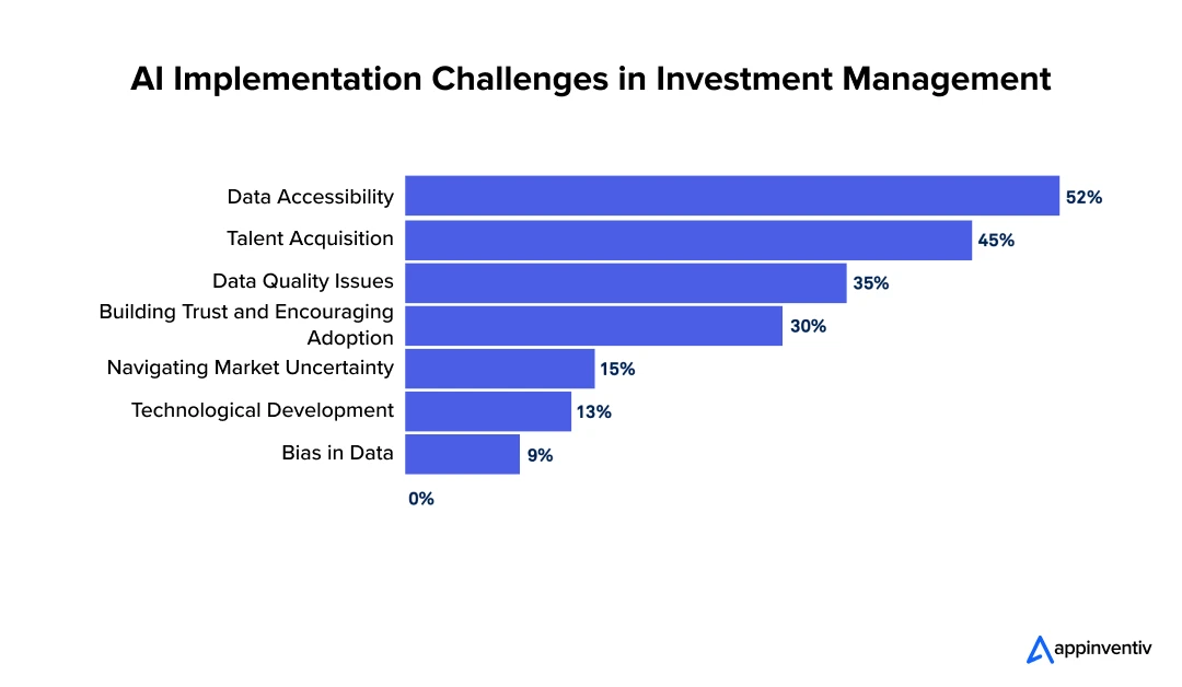  AI Implementation Challenges in Investment Management