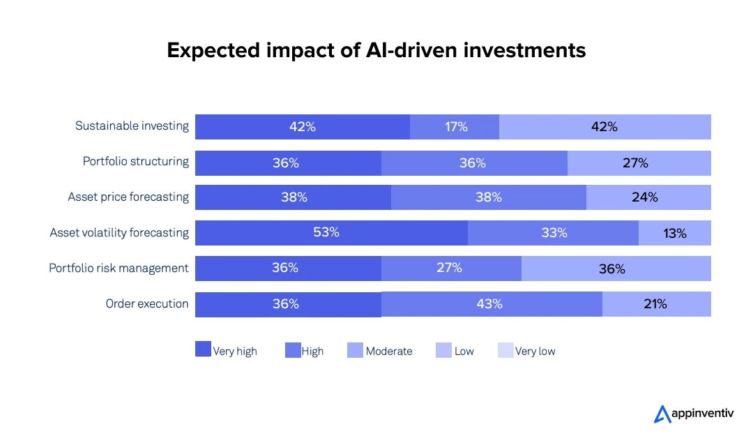Expected impact of AI-driven investments