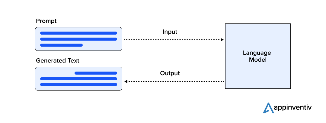  Prompt Engineering in AI