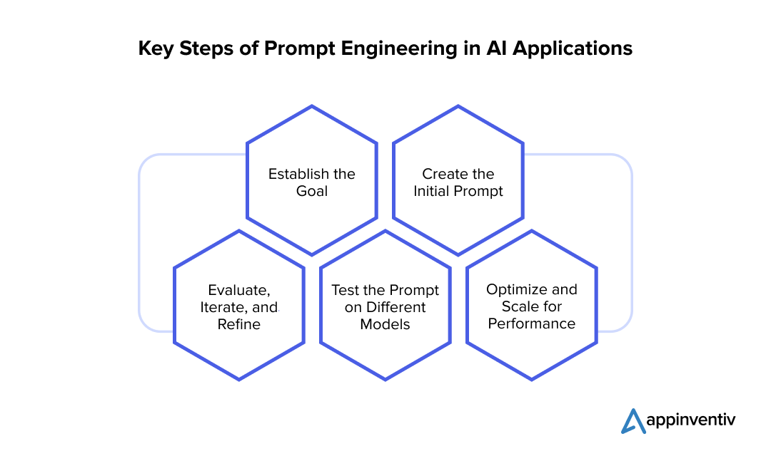 Step-by-Step Process to AI Prompt Engineering