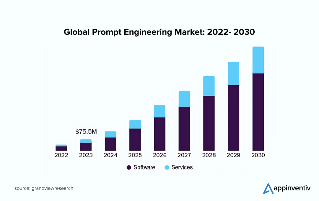 The Global Prompt Engineering Market: 2022- 2030
