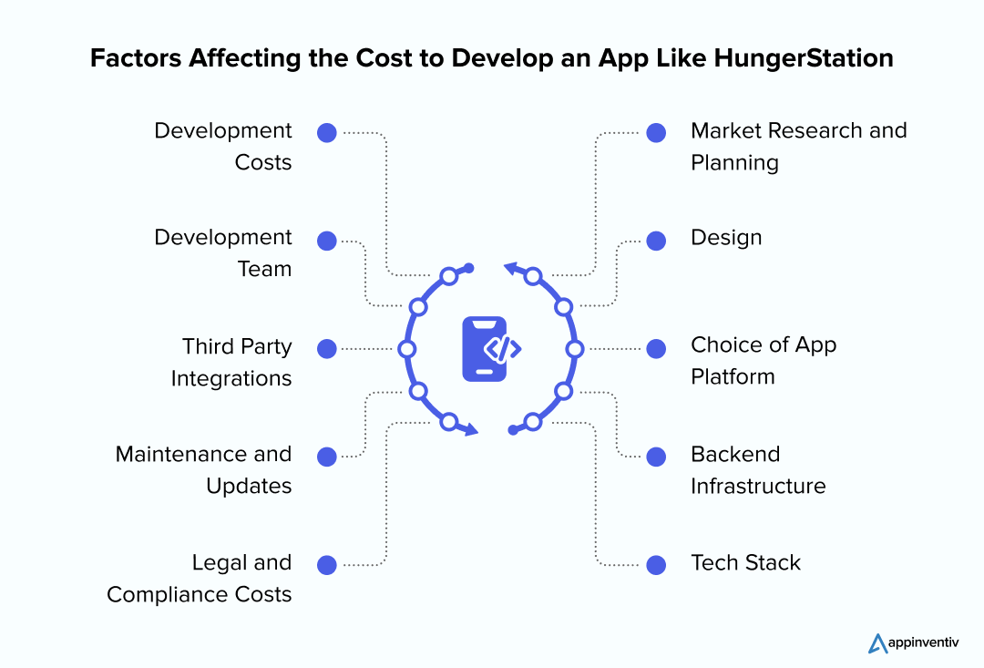 Factors Affecting the Cost to Develop an App Like HungerStation