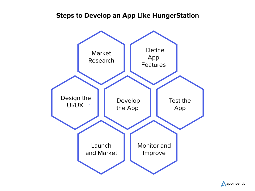 Steps to Develop an App Like HungerStation