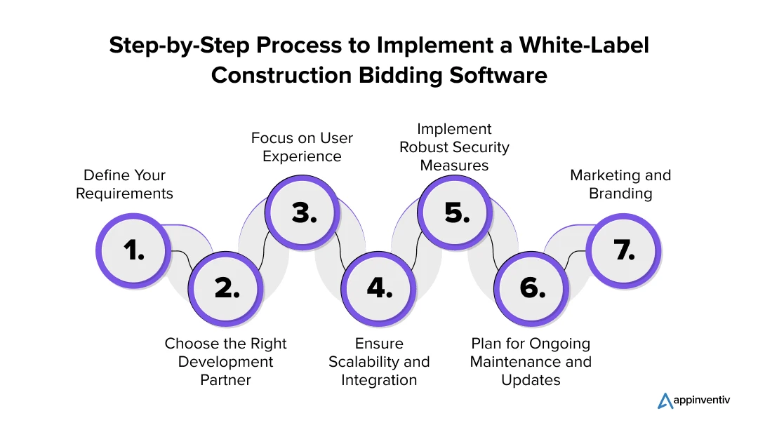 Step-by-Step Process to Implement a White-Label Construction Bidding Software