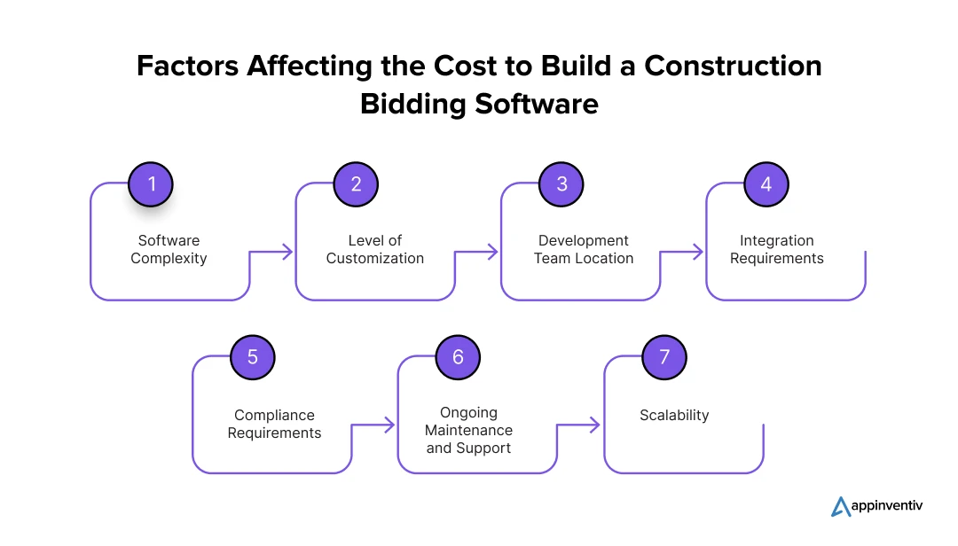  Factors Affecting the Cost to Build a Construction Bidding Software