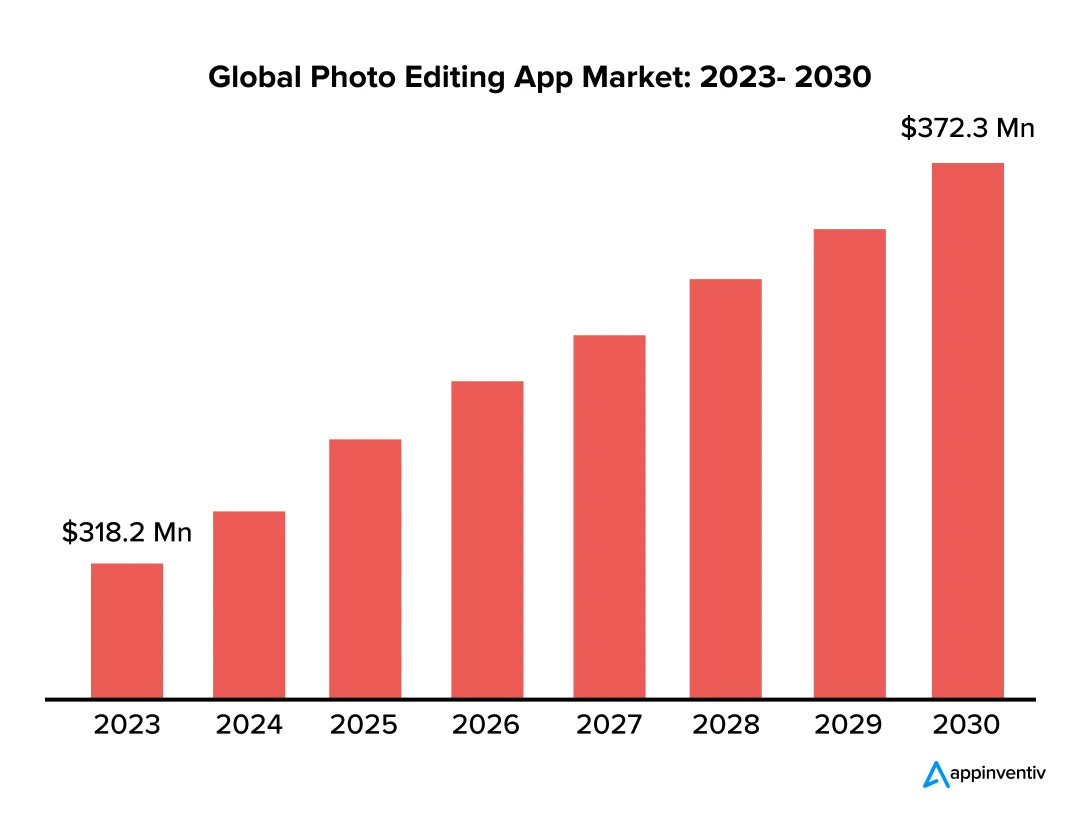 Global Photo Editing App Market: 2023- 2030
