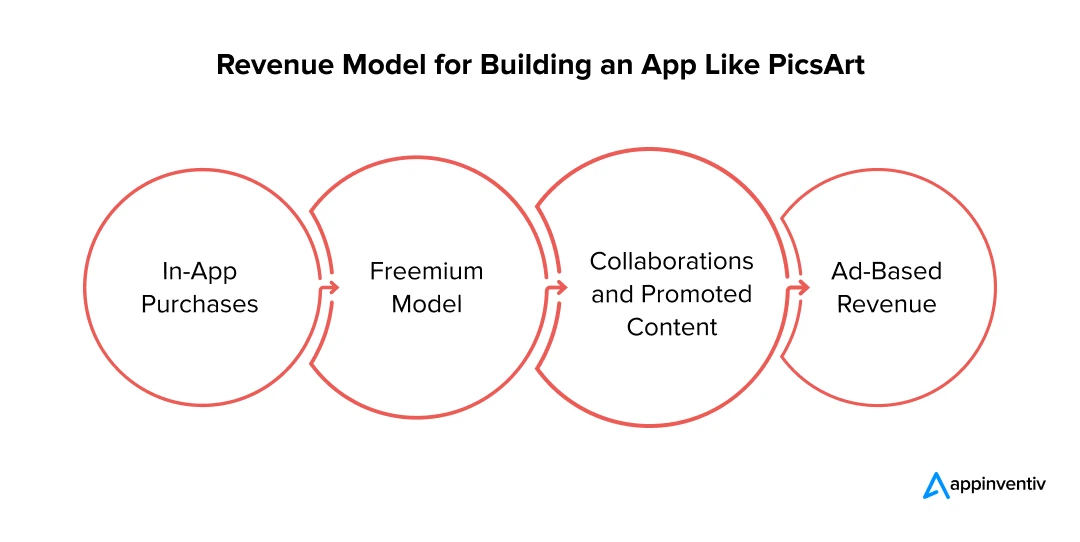 Revenue Model for Building an App Like PicsArt